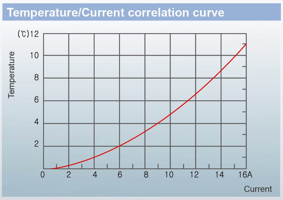 Temperature/current correlation curve